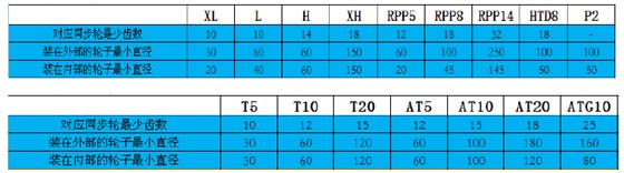 同步帶輪廠家參數
